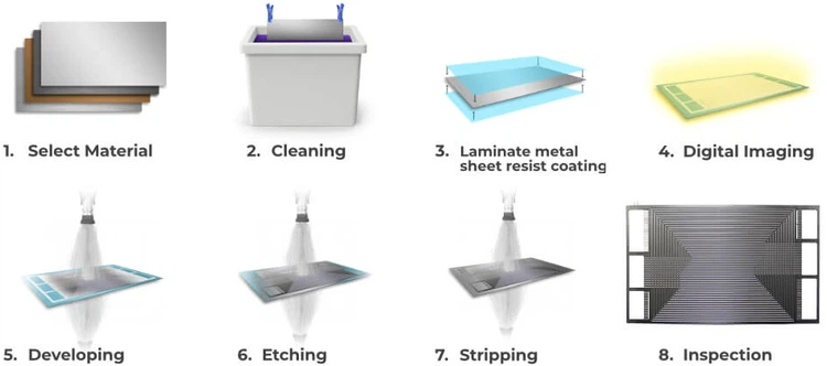 What is chemical etching? What is chemical etching?